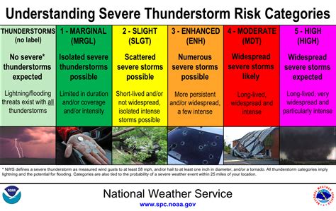 Tornado Risk Assessment .